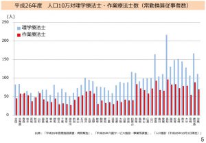 平成26年度人口10万対理学療法士　作業療法士数のサムネイル